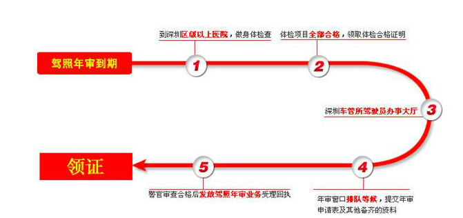 深圳驾照换证流程最新详解指南